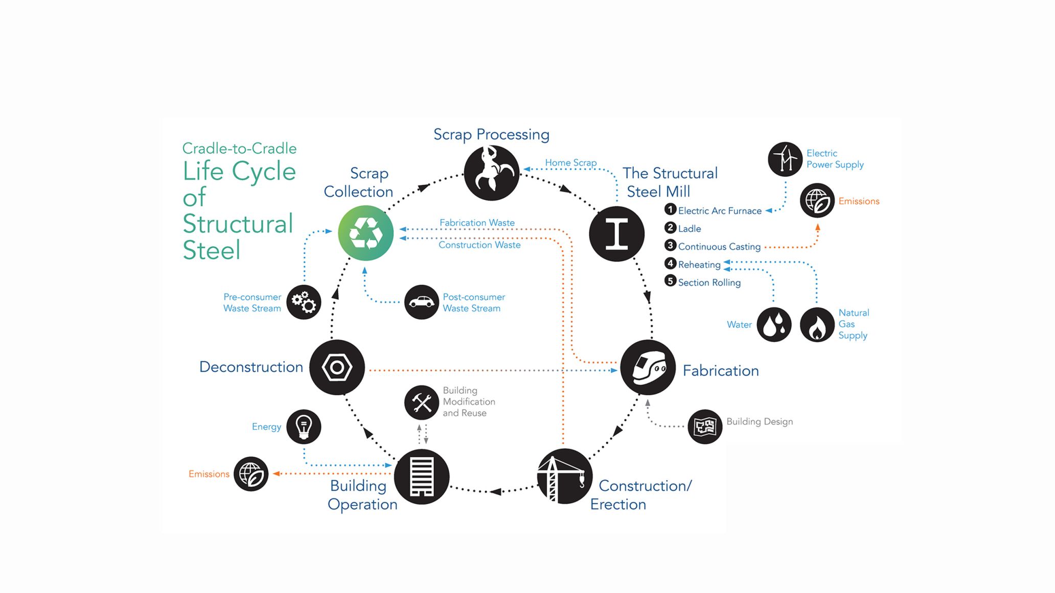 Steel's Circular Economy