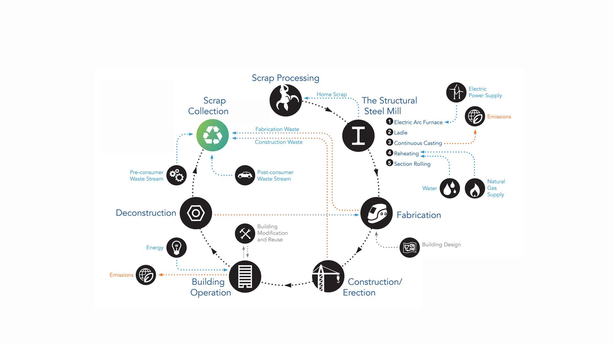 Steel's Circular Economy